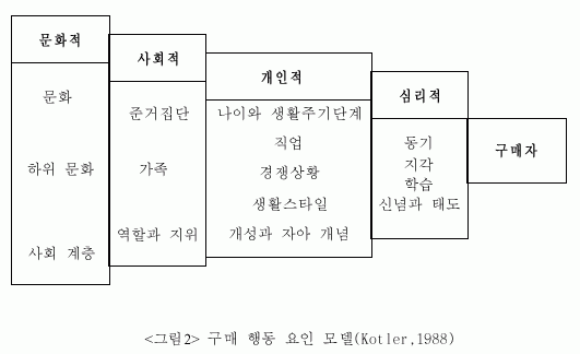  소비자 행동 파악 후 충성도 구축