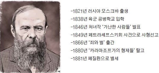 ◈ 도스토예프스키의 일생