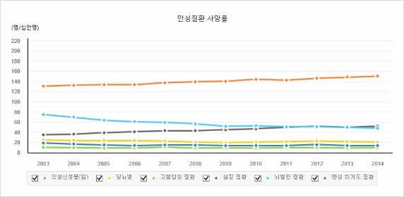  성인건강검진 때 반드시 확인해야할 것은?