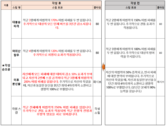 세븐나이츠 손오공 각성/첫 사황 각성이자 돌숭이 타이틀을 벗을 사진?!