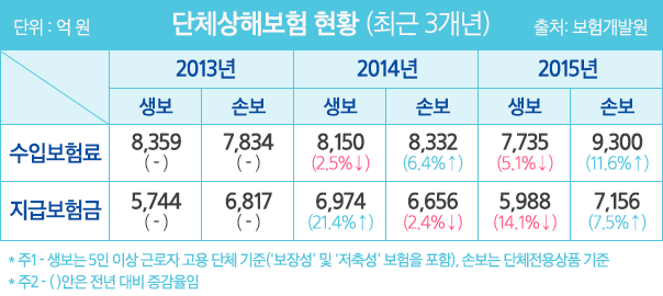질병상해일당보험 인터넷단체상해보험 가입 KB플러스사랑단체상해보험을 찾을 때 이용하면 매우 편리합니다. 2