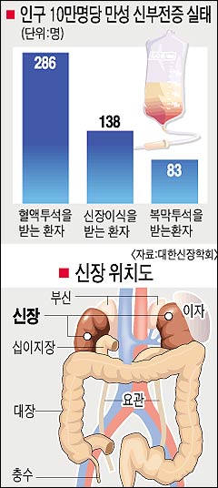  [만성 신장질환] 나이 들수록 만성 신장질환이 급증하는 이유는?