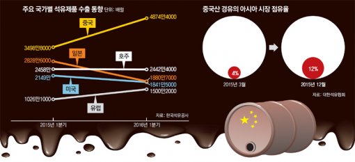 중국산 휘발유_경유가 몰려 온다. 중국산 휘발유_경유가 몰려 온다.