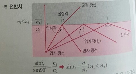 수능 물리 파동, 소리, 색의 구현 (정상파, 공명, 전반사) : 네이버 블로그