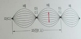 수능 물리 파동, 소리, 색의 구현 (정상파, 공명, 전반사) : 네이버 블로그