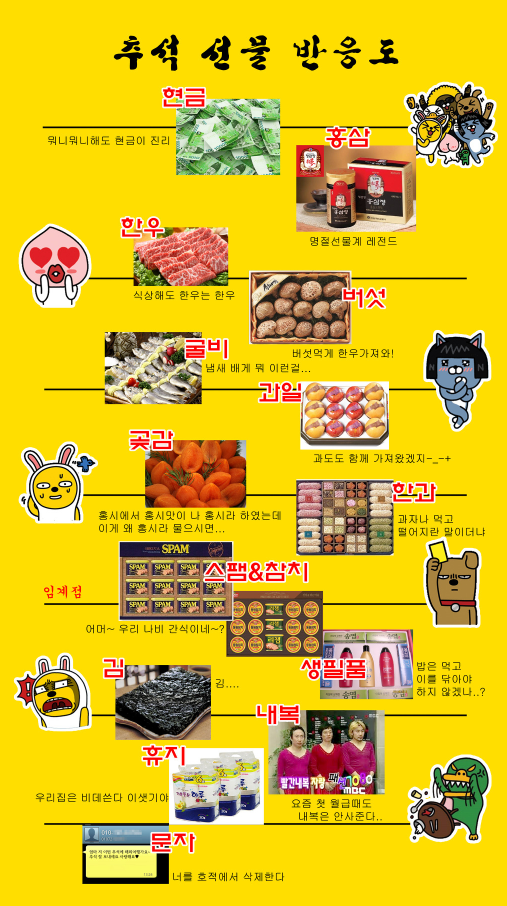  추석선물 계급도(반응도)