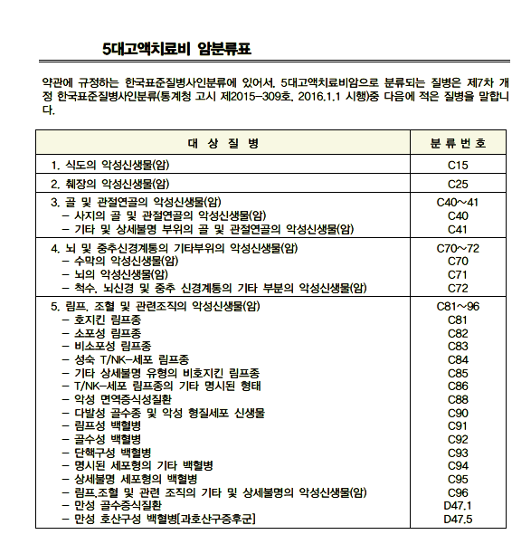 10대 고액암, 5대 고액암, 대장 용종제거보험 알아보고 준비해보세요
