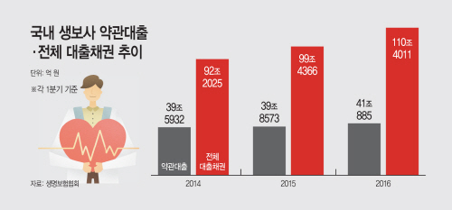 보험약관대출 40조…눈덩이 가계빚에 한몫