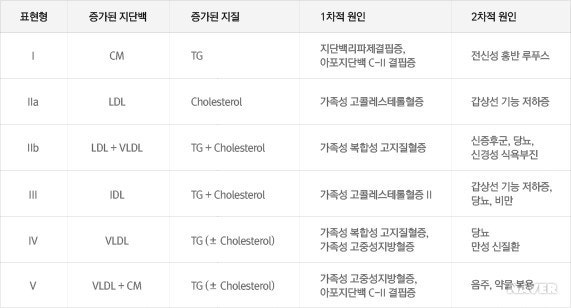 Dangerous reason for Daejeon hyperlipidemia!