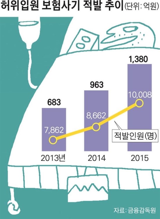 허위 입원 환자 막을 보험사기특별법 ‘실효성 글쎄’ 허위 입원 환자 막을 보험사기특별법 ‘실효성 글쎄’