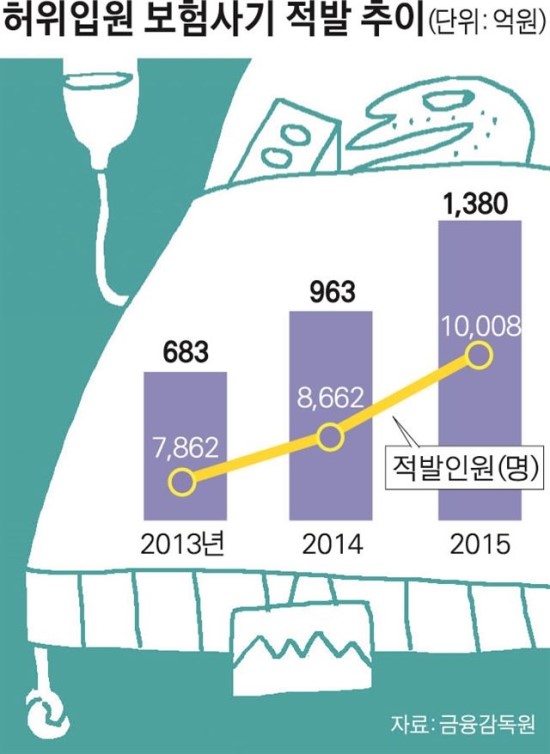 허위 입원 환자 막을 보험사기특별법 ‘실효성 글쎄’