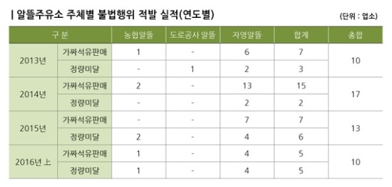 자영 알뜰주유소 100곳 중 2곳 가까이 '불법' - 올해 상반기에만 가짜 석유 *정량미달로 8곳 단속, 농협 알뜰 포함 10곳 적발, 지난해 13건 벌써 근접 자영 알뜰주유소 100곳 중 2곳 가까이 '불법' - 올해 상반기에만 가짜 석유 *정량미달로 8곳 단속, 농협 알뜰 포함 10곳 적발, 지난해 13건 벌써 근접