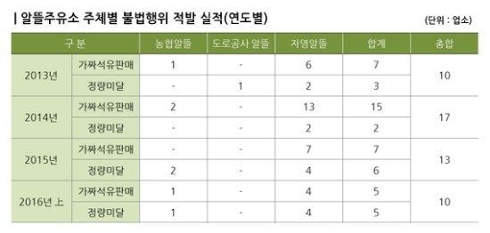 자영 알뜰주유소 100곳 중 2곳 가까이 '불법' - 올해 상반기에만 가짜 석유 *정량미달로 8곳 단속, 농협 알뜰 포함 10곳 적발, 지난해 13건 벌써 근접