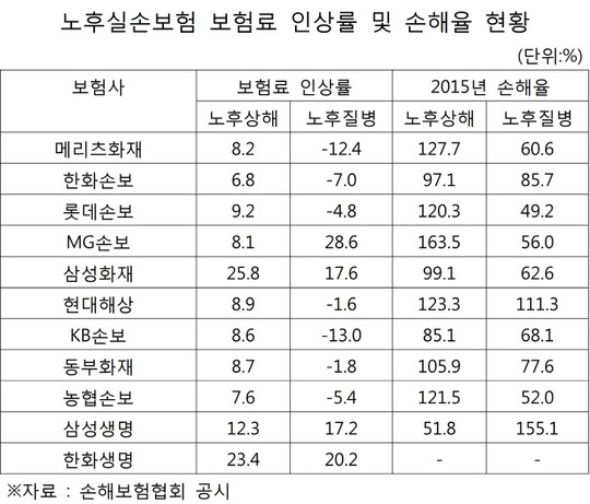 치솟는 노후실손보험 손해율…보험료 '폭탄'