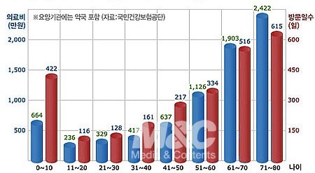 100세 만기 의료실비보험, 병도 상해사고도 병원비 아끼는 비교가입요령은? 