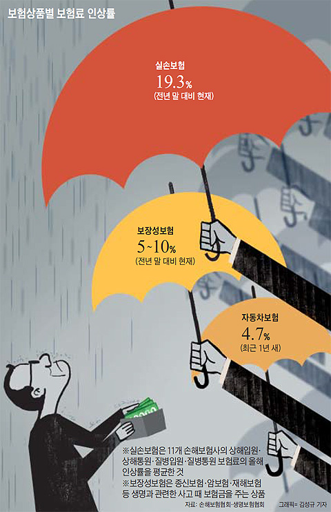 보장성 보험료, 올해 최대 20% 오른다 - 정부가 가격 자율화하자 보험사들 인상 러시 보장성 보험료, 올해 최대 20% 오른다 - 정부가 가격 자율화하자 보험사들 인상 러시