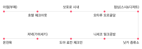  홋카이도 여행 계획 3박4일