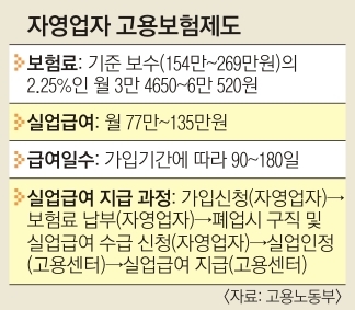 [생활정책 Q&A] 1년 이상 고용보험 자영업자 폐업 때 등급 따라 月77만~135만원 실업급여 - 자영업자 고용보험제