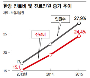 자동차보험 한방 진료비 40% ‘껑충’