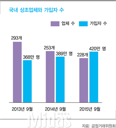 ‘눈 뜨고 코 베는’ 악덕 상조업체 - 신고 사례만 월 1천100건 꼴… 영세업체 무조건 피해야 ‘눈 뜨고 코 베는’ 악덕 상조업체 - 신고 사례만 월 1천100건 꼴… 영세업체 무조건 피해야