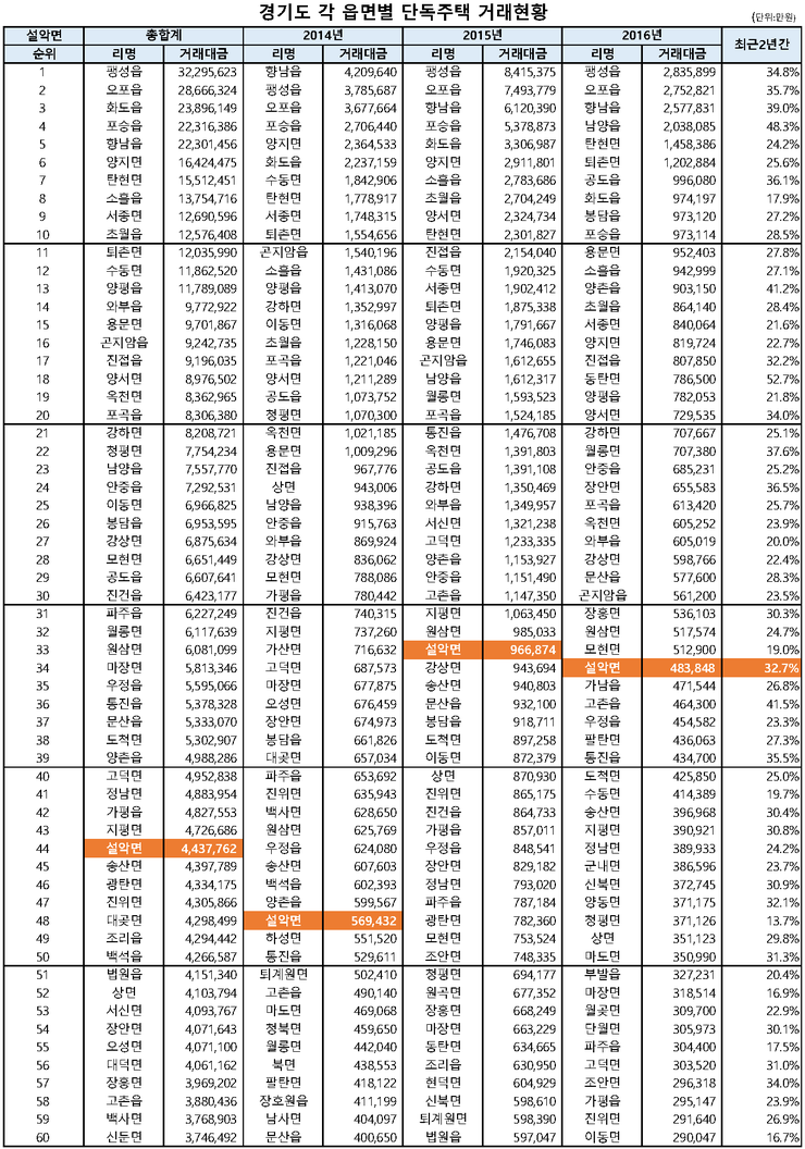 가평설악 전원주택 거래현황 분석(1)