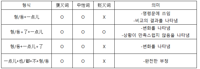 有点儿 과 一点儿 의 차이를 알아보자 네이버 블로그