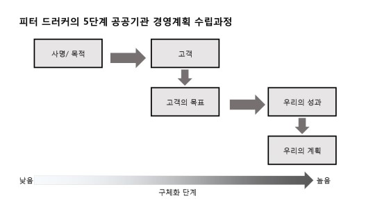 피터 드러커의 5가지 공공기관 경영원칙