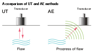 초음파(Ultrasonic)와 음향방출(Acoustic emission)