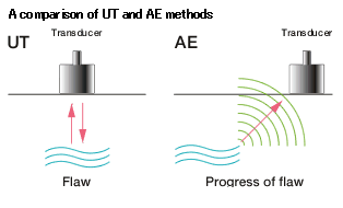 초음파(Ultrasonic)와 음향방출(Acoustic emission) 초음파(Ultrasonic)와 음향방출(Acoustic emission)