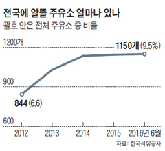 알뜰주유소 도입 5년… "휘발유값 L당 70원 인하 효과" 알뜰주유소 도입 5년… "휘발유값 L당 70원 인하 효과"