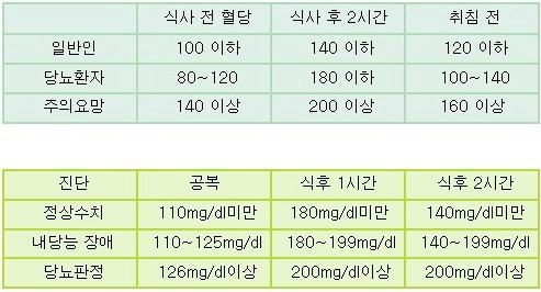 당뇨병 약의 영양제 선택 방법을 확실하게