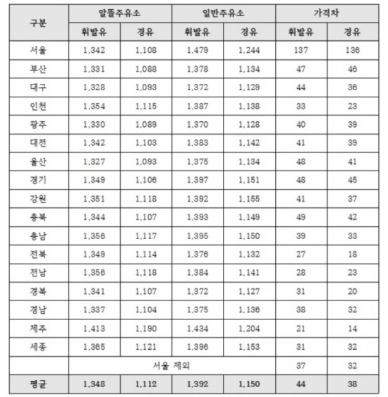 알뜰하지 않은 '알뜰주유소' 일반주유소와 차이는 휘발유 '44원' 경유 '38원' 알뜰하지 않은 '알뜰주유소' 일반주유소와 차이는 휘발유 '44원' 경유 '38원'
