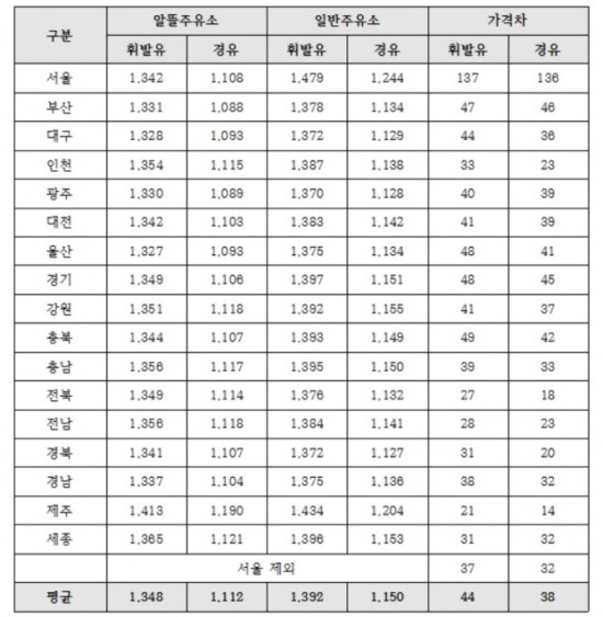 알뜰하지 않은 '알뜰주유소' 일반주유소와 차이는 휘발유 '44원' 경유 '38원'