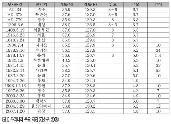 우리나라도 더이상 지진에 간과할 수 없나? 지진 기록들.