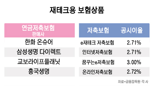 추석 상여금, 보험상품으로 재테크하는 방법은? - 연금저축.저축보험 연말정산 공제 또는 비과세 혜택 장점