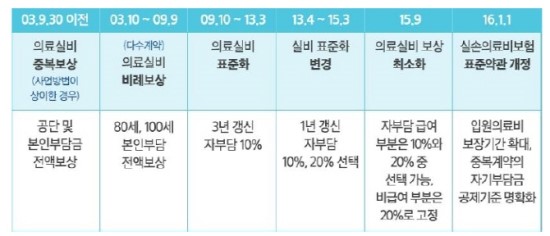 “실손보험 점검해보세요”... 가입시기에 따라 보장범위 달라요 “실손보험 점검해보세요”... 가입시기에 따라 보장범위 달라요