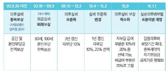 “실손보험 점검해보세요”... 가입시기에 따라 보장범위 달라요