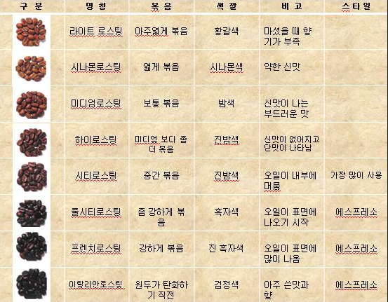 엔젤리너스바인미세트 에그마요샌드위치 아이스 아메리카노 원두 종류 5