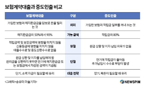 "보험약관대출 vs 적립금중도인출"... 더 유리한 것은? - 장기간 이용시 중도인출 유리 "보험약관대출 vs 적립금중도인출"... 더 유리한 것은? - 장기간 이용시 중도인출 유리
