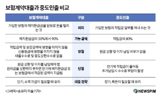 "보험약관대출 vs 적립금중도인출"... 더 유리한 것은? - 장기간 이용시 중도인출 유리