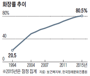 확 바뀐 장례 문화… 火葬하는 비율, 처음으로 80% 넘어