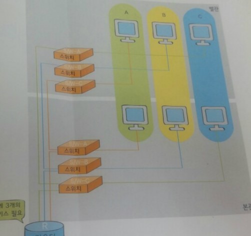  네트워크 :: VLAN 이란?