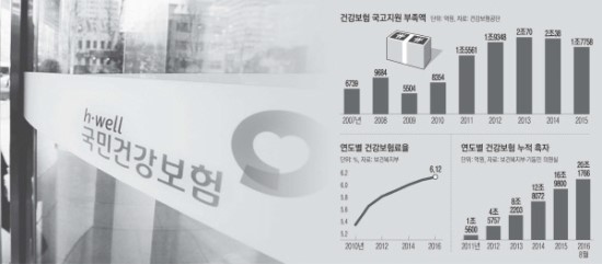 건강보험 국고 지원 줄이려는 정부…“내 보험료 또 얼마나 오를까” 건강보험 국고 지원 줄이려는 정부…“내 보험료 또 얼마나 오를까”