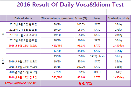  2016년 9월 3째주 단어학습결과표