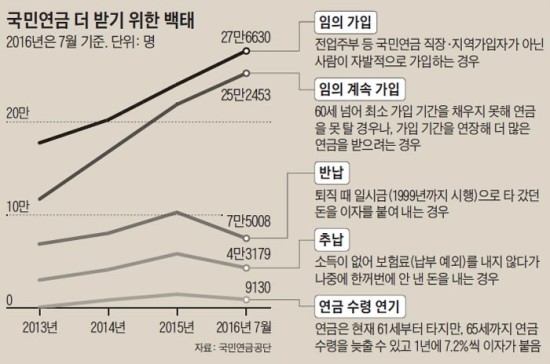 나중에 더 받자… '국민연금 테크'나선 은퇴자들 나중에 더 받자… '국민연금 테크'나선 은퇴자들