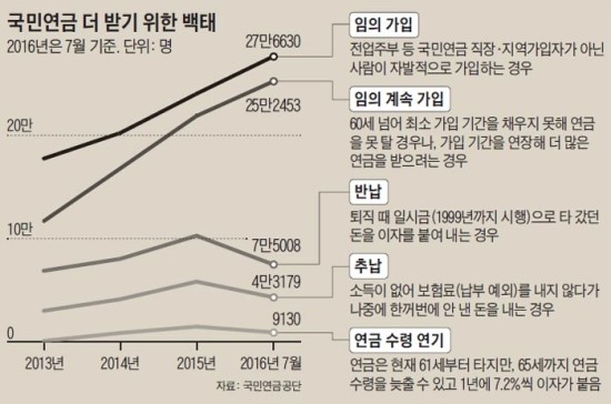 나중에 더 받자… '국민연금 테크'나선 은퇴자들