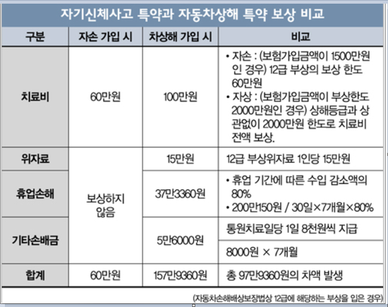 자동차 보험 자기신체 사고 vs. 자동차 상해 특약, 뭐가 유리할까? 