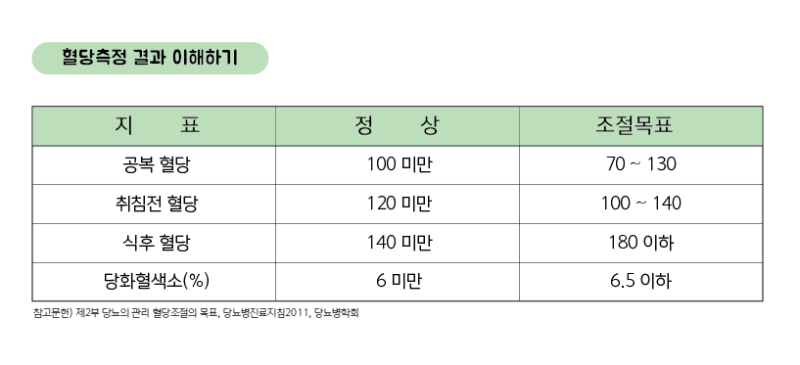 공복혈당 수치 100 이하 만든 9