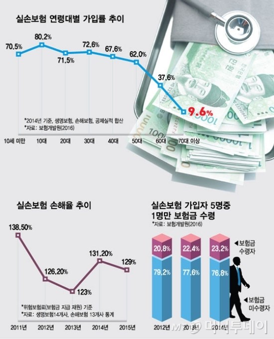 실손보험 없으면 불안, 있으면 보험료 폭탄 