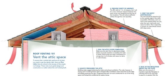 주택의 지붕환기에 대한 이해 부족이 만들어내는 설계 하자